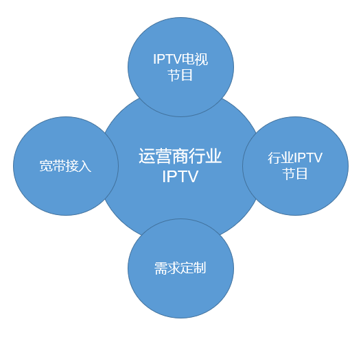 业务整合图